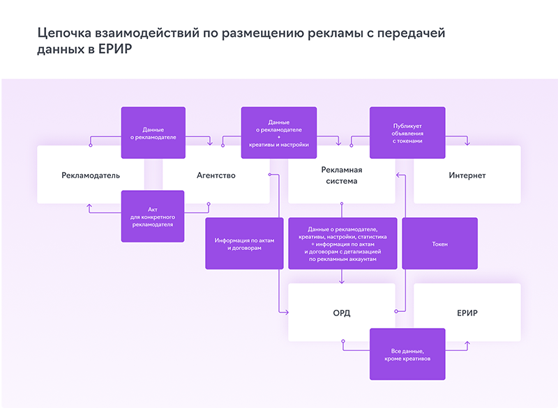 Кому должен передать информацию. Взаимоотношения рекламодателя и рекламного агентства. Маркировка рекламы схема. Орд маркировка рекламы. Закон о маркировке интернет-рекламы.